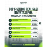 Investasi Bontang Masih Bergantung pada Industri Kimia, Diversifikasi Sektor dan Wilayah Minim